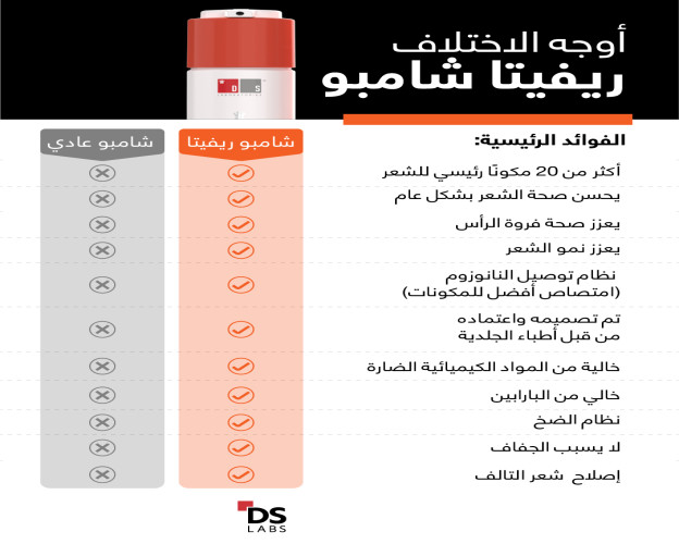 شامبو ريفيتا عالي الأداء لكثافة الشعر Revita High-Performance Hair DENSITY Shampoo