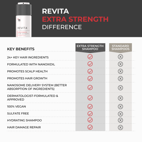 شامبو ريفيتا اكسترا للرجال والنساء الذين يعانون من تساقط الشعر Revita Extra Strength Hair DENSITY Shampoo