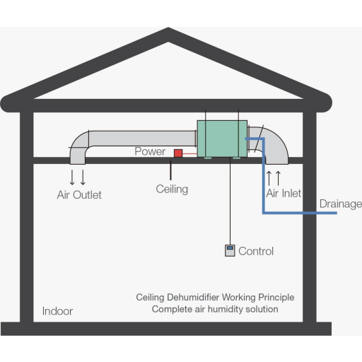 جهاز ازالة الرطوبة Dehumidifier